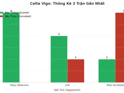 Celta Vigo: Cơn Lốc Tài 2.5 Bùng Nổ Sau 3 Trận, Bí Mật Nằm Ở Đâu?