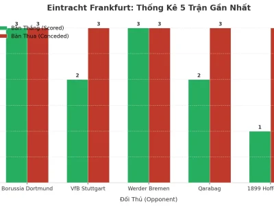 Eintracht Frankfurt: Cơn Cuồng Phong Tài 2.5 Trong 5 Trận Gần Nhất – Bí Mật Nằm Ở Đâu?