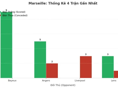 Marseille Bùng Nổ: 4 Trận Liên Tiếp ‘Tàn Sát’ Hàng Thủ, Xu Hướng Tài 2.5 Có Còn Nóng?