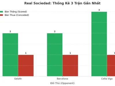 Real Sociedad Gây Sốc: 3 Trận Liên Tiếp Nổ Tài, Bí Mật Nằm Ở Đâu?