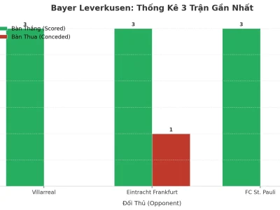 Bayer Leverkusen ‘Nổ’ 3 Trận Liên Tiếp: Bí Kíp Tấn Công Khiến Hàng Thủ Đối Thủ Khiếp Sợ