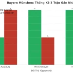Thống kê Tài Xỉu Bayern München 2025