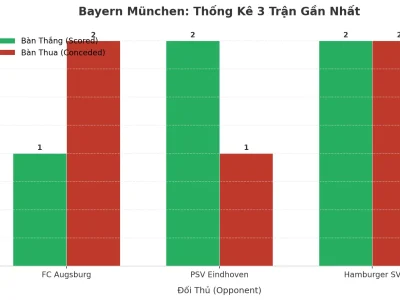 Bayern München: Cỗ Máy Tài 2.5 Bùng Nổ 3 Trận Liên Tiếp, Bí Mật Nằm Ở Đâu?