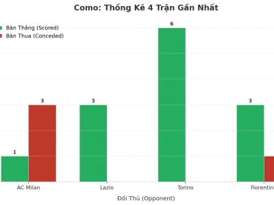 Como Gây Sốc: 4 Trận Liên Tiếp Nổ Tài, Bí Quyết Tấn Công Hủy Diệt Là Gì?