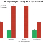 Thống kê Tài Xỉu FC Copenhagen 2025