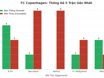 FC Copenhagen: Cỗ Máy Tạo Bàn Thắng Hay Lỗ Hổng Phòng Ngự? 5 Trận Liên Tiếp Nổ Tài 2.5