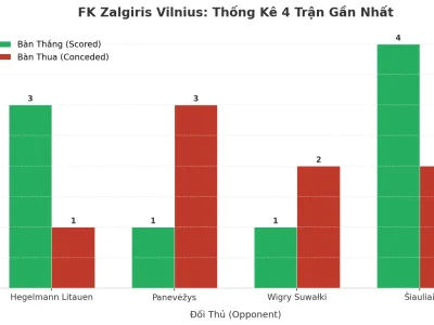 FK Zalgiris Vilnius: Cơn Cuồng Phong Tài 2.5 Trong 4 Trận Gần Nhất – Bí Mật Nằm Ở Đâu?