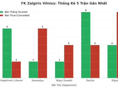 FK Zalgiris Vilnius: Cỗ Máy Tạo Bàn Thắng Và Lỗ Hổng Phòng Ngự Trong 5 Trận Đỉnh Cao
