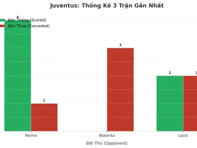 Juventus ‘Nổ’ Tài 3 Trận Liên Tiếp: Bí Mật Đằng Sau Cơn Địa Chấn Ở Serie A