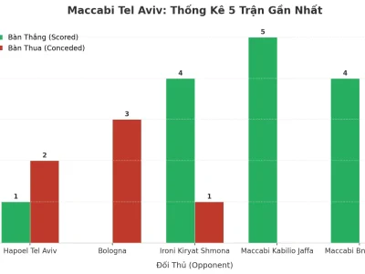 Maccabi Tel Aviv: Cỗ Máy Ghi Bàn Và Lỗ Hổng Phòng Ngự – 5 Trận Liên Tiếp ‘Tài’ Nói Lên Điều Gì?