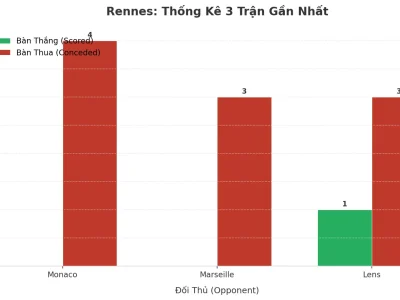 Rennes ‘Nổ’ Tài 3 Trận Liên Tiếp: Bí Mật Đằng Sau Cơn Địa Chấn 9 Bàn
