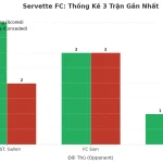Thống kê Tài Xỉu Servette FC 2025