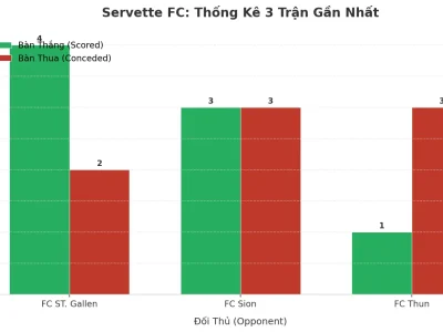 Servette FC: Cơn Cuồng Phong Tài 2.5 Trong 3 Trận Gần Nhất