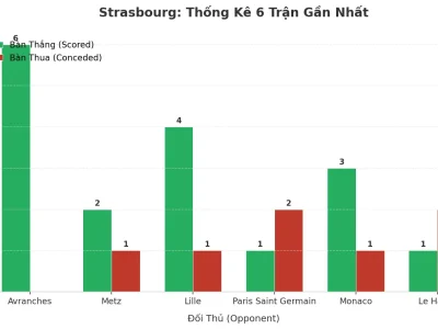 Strasbourg Gây Sốc: 6 Trận Liên Tiếp Nổ Tài, Bí Kíp Tấn Công Hủy Diệt Là Gì?