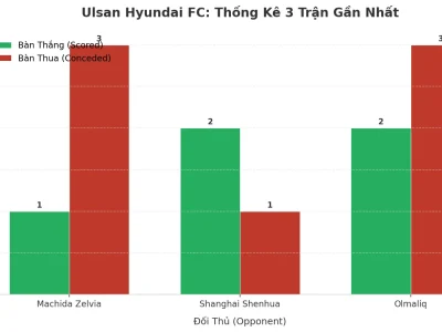 Ulsan Hyundai FC: Cỗ Máy Tài 2.5 – 3 Trận Liên Tiếp Nổ Như Pháo Hoa