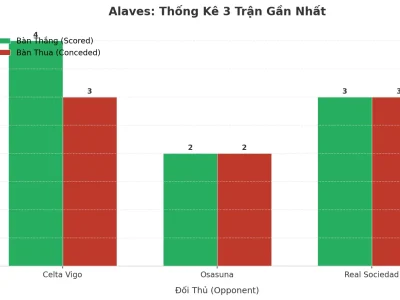 Alaves Gây Chấn Động: 3 Trận Liên Tiếp Nổ Tài, Bí Mật Nằm Ở Đâu?