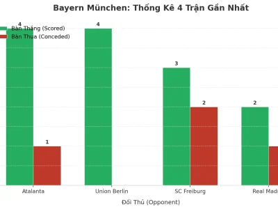 Bayern München: Cỗ Máy Ghi Bàn Bất Tận – 4 Trận Liên Tiếp Nổ Tài, Bí Mật Nằm Ở Đâu?