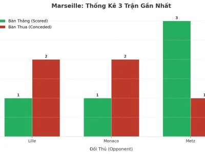 Marseille Và Cơn Sóng Tài: 3 Trận Liên Tiếp Nổ Tối Thiểu 3 Bàn, Bí Mật Nằm Ở Đâu?