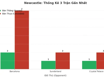 Newcastle Gây Chấn Động: 3 Trận Liên Tiếp Nổ Tài, Bí Mật Nằm Ở Đâu?