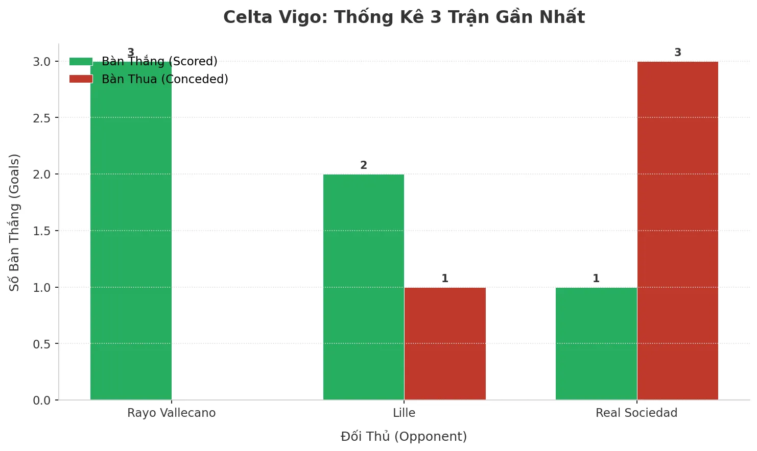 Thống kê Tài Xỉu Celta Vigo 2025