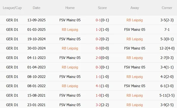 Nhận định RB Leipzig vs Mainz (21h30 ngày 311) Làm khó chủ nhà 3