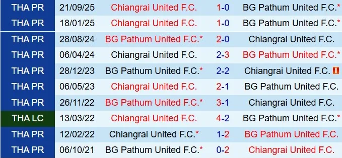 Nhận định BG Pathum vs Chiangrai 18h00 ngày 311 (VĐQG Thái Lan 202526) 1