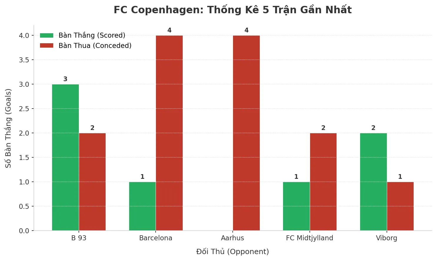 Thống kê Tài Xỉu FC Copenhagen 2025