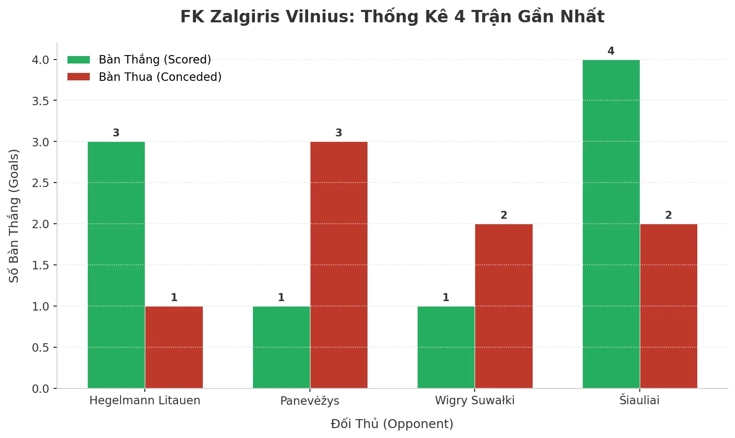 Thống kê Tài Xỉu FK Zalgiris Vilnius 2025