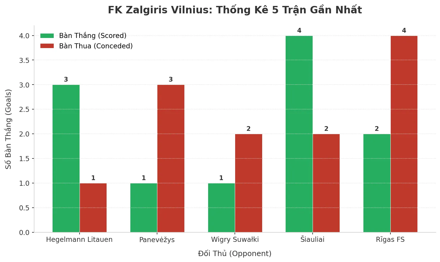 Thống kê Tài Xỉu FK Zalgiris Vilnius 2025