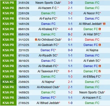 Nhận định Damac vs Al Kholood 22h40 ngày 32 (VĐQG Saudi Arabia 202526) 2