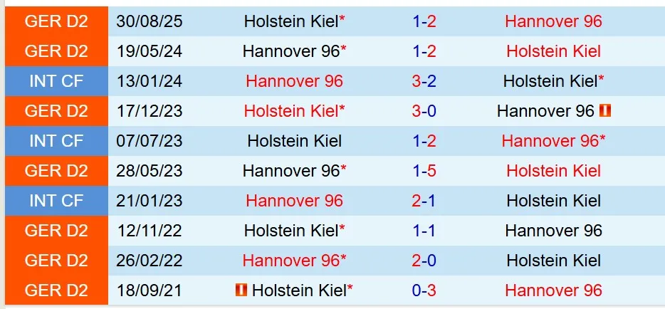 Nhận định Hannover vs Holstein Kiel 19h30 ngày 82 (Hạng 2 Đức) 1