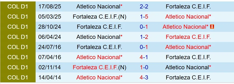 Nhận định Atletico Nacional vs Fortaleza CEIF 8h30 ngày 132 (VĐQG Colombia) 1
