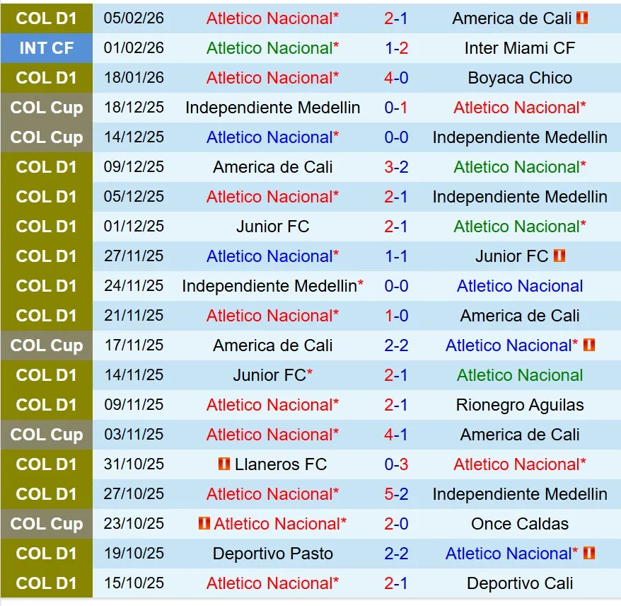 Nhận định Atletico Nacional vs Fortaleza CEIF 8h30 ngày 132 (VĐQG Colombia) 2