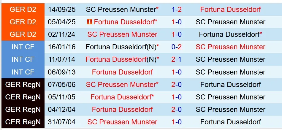 Nhận định Fortuna Dusseldorf vs Preussen Munster 0h30 ngày 142 (Hạng 2 Đức) 1