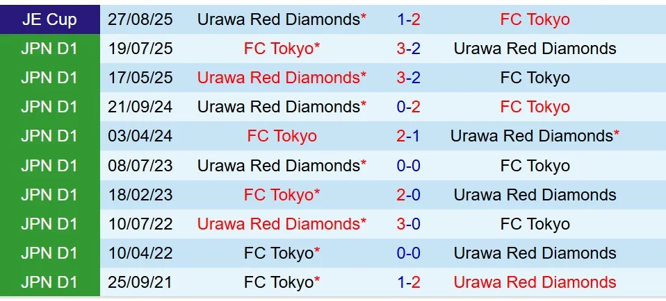 Nhận định FC Tokyo vs Urawa Red Diamonds 13h00 ngày 142 (VĐQG Nhật Bản) 1 Nhận định FC Tokyo vs Urawa Red Diamonds 13h00 ngày 142 (VĐQG Nhật Bản) 1