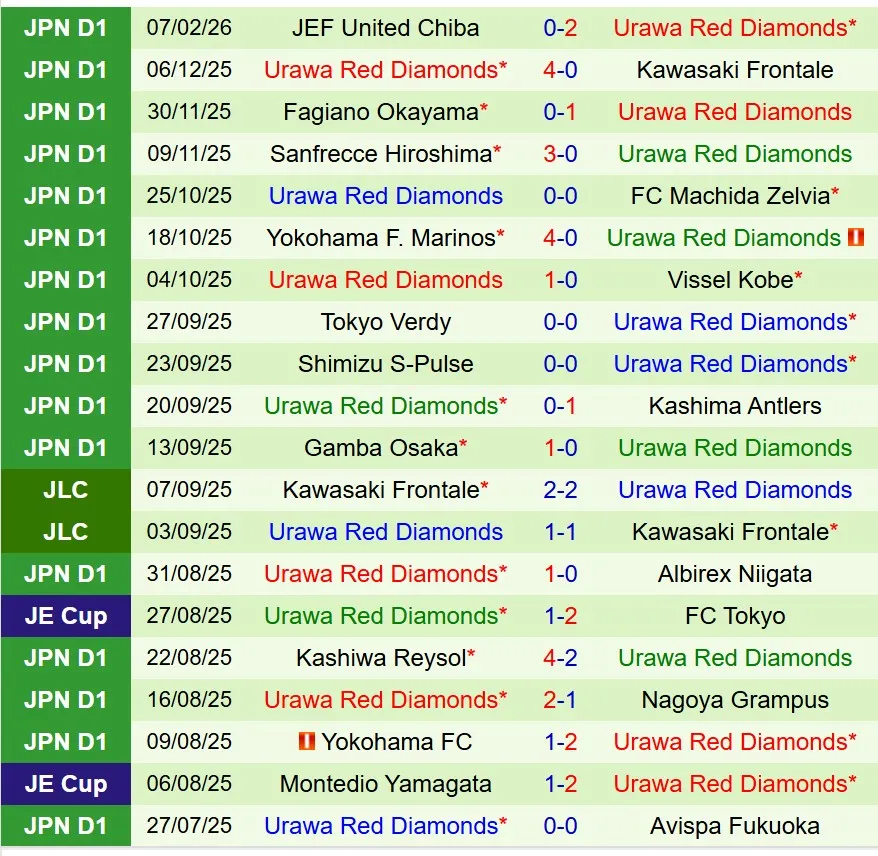 Nhận định FC Tokyo vs Urawa Red Diamonds 13h00 ngày 142 (VĐQG Nhật Bản) 3 Nhận định FC Tokyo vs Urawa Red Diamonds 13h00 ngày 142 (VĐQG Nhật Bản) 3