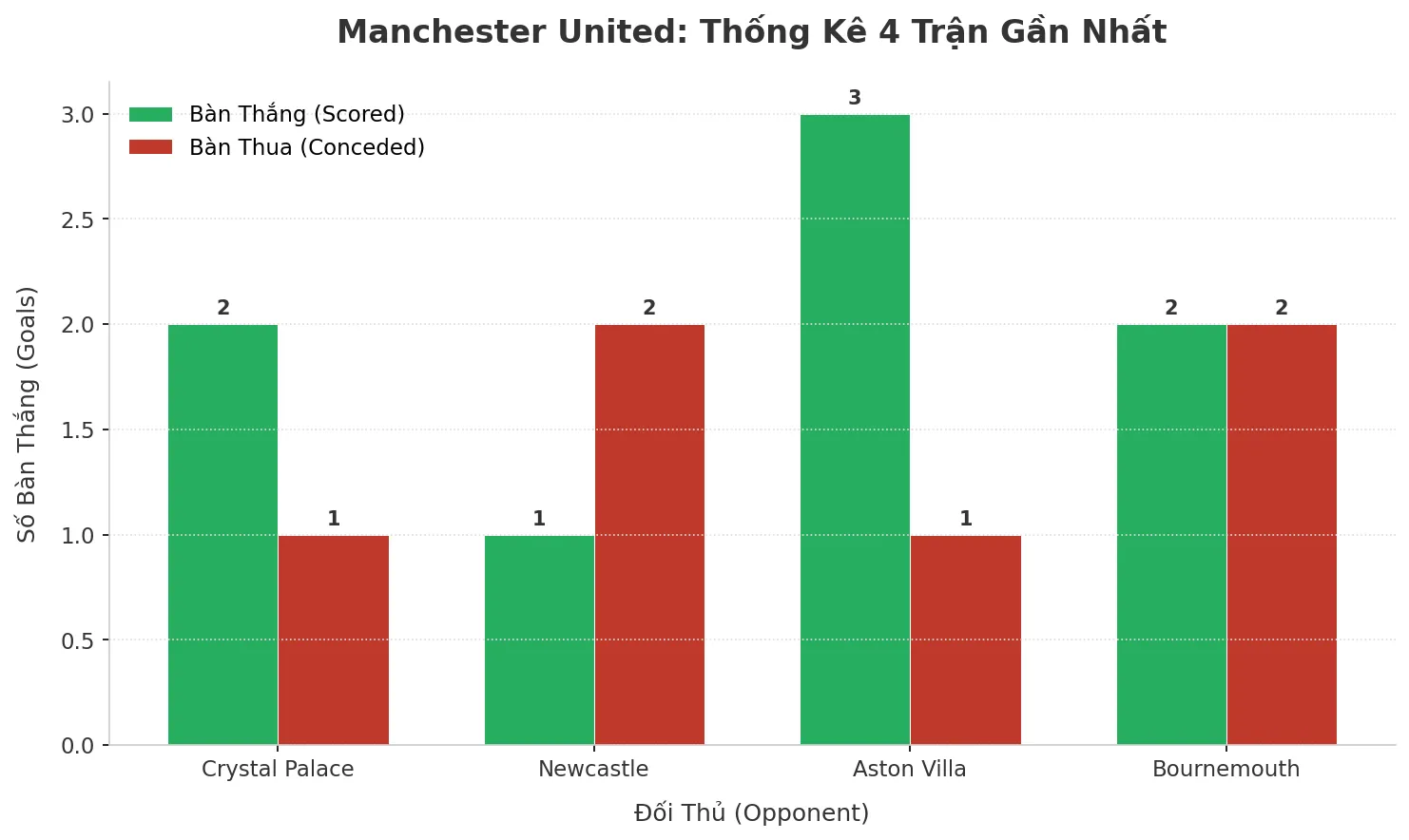 Thống kê Tài Xỉu Manchester United 2025