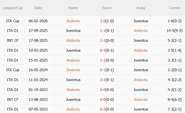 Thành tích đối đầu