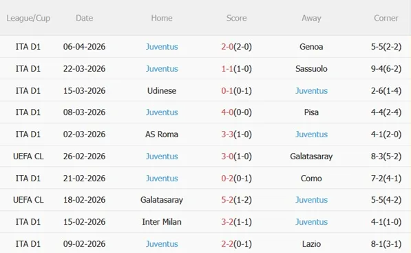 Phong độ Juventus